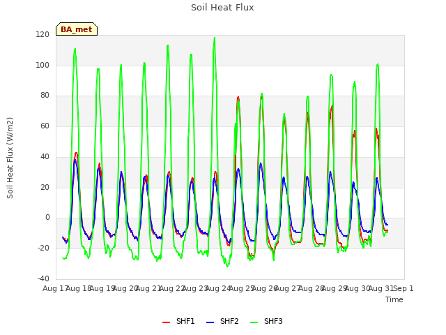 plot of Soil Heat Flux