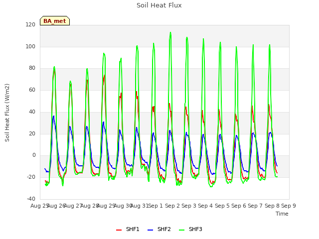 plot of Soil Heat Flux