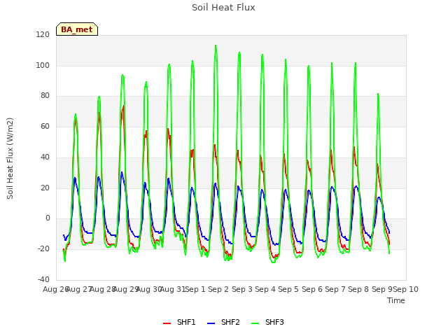 plot of Soil Heat Flux