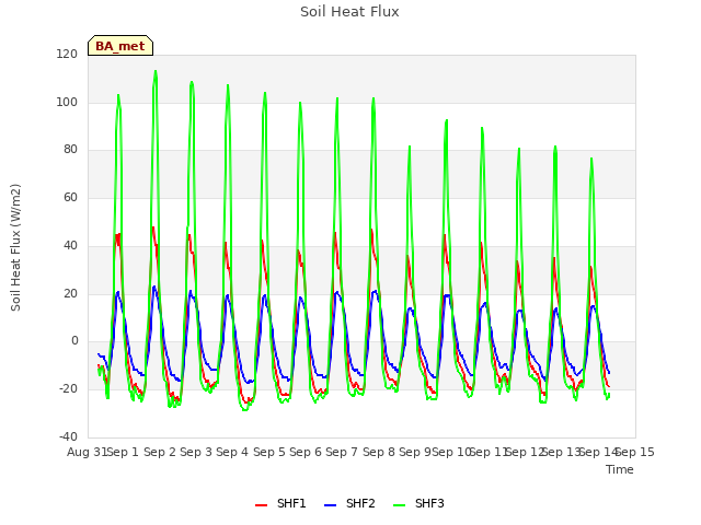 plot of Soil Heat Flux