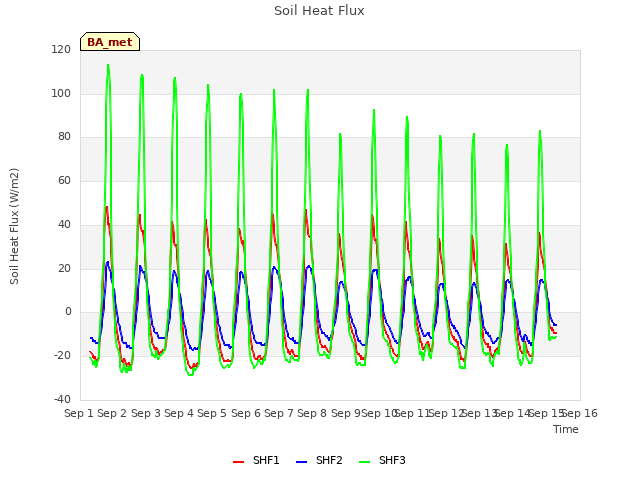plot of Soil Heat Flux