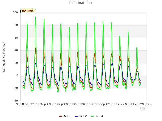 plot of Soil Heat Flux