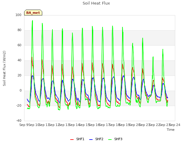 plot of Soil Heat Flux