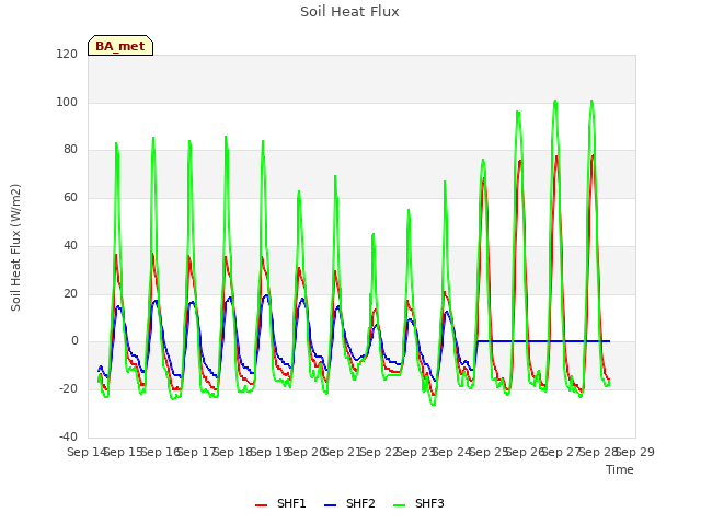 plot of Soil Heat Flux