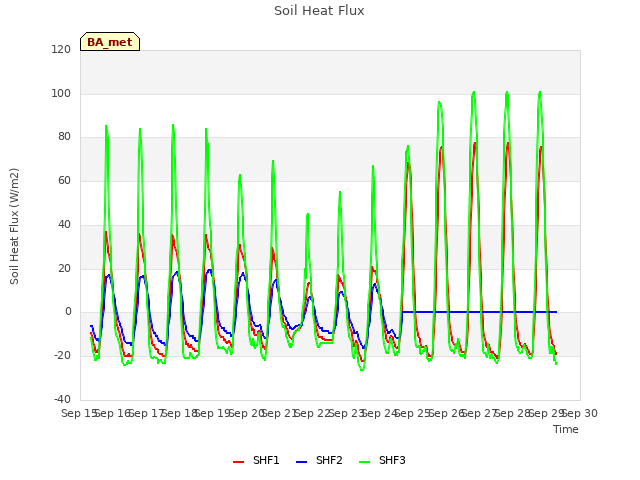 plot of Soil Heat Flux