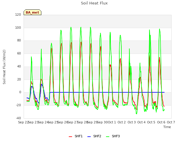 plot of Soil Heat Flux