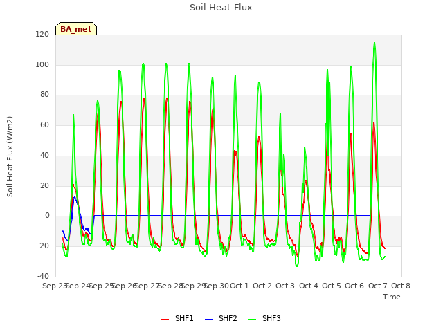 plot of Soil Heat Flux