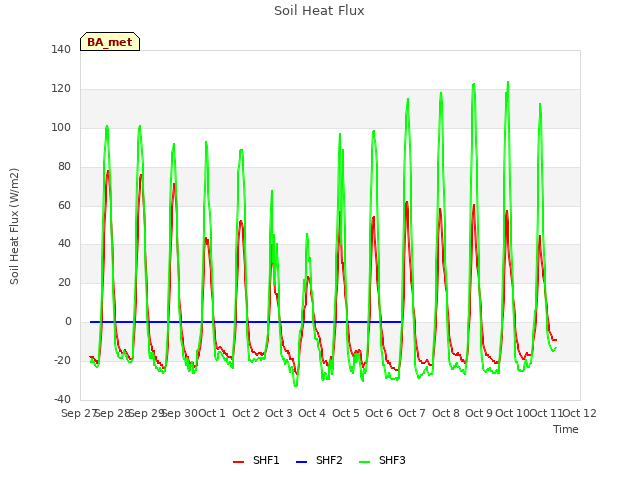 plot of Soil Heat Flux