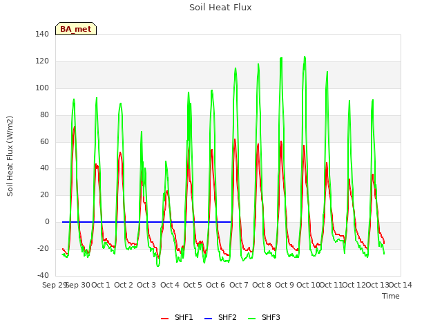 plot of Soil Heat Flux