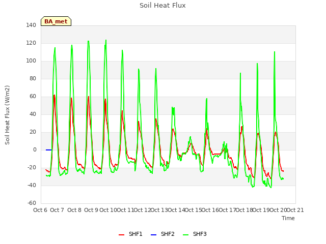 plot of Soil Heat Flux