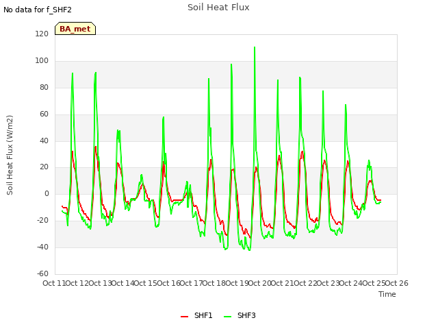 plot of Soil Heat Flux