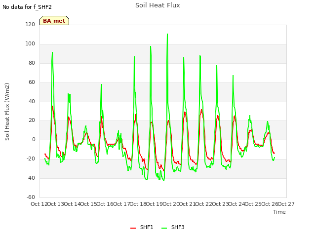 plot of Soil Heat Flux