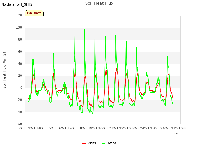 plot of Soil Heat Flux