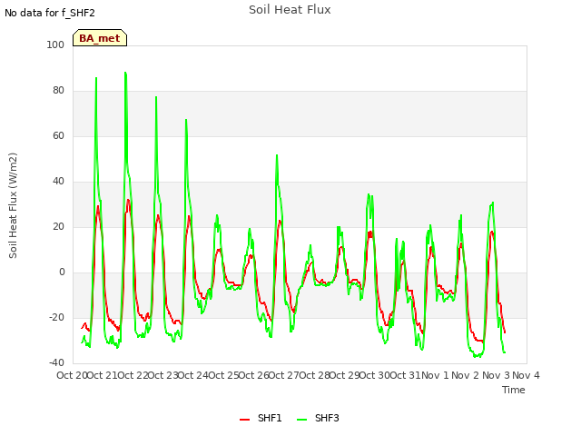 plot of Soil Heat Flux