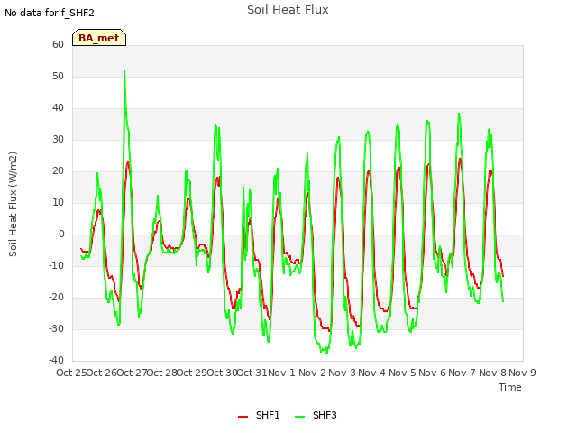 plot of Soil Heat Flux