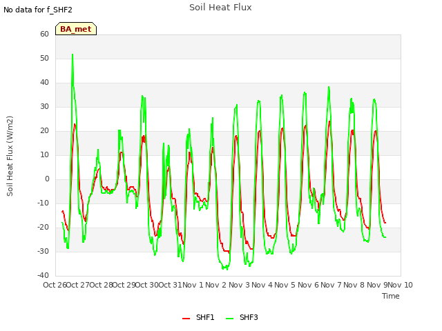 plot of Soil Heat Flux