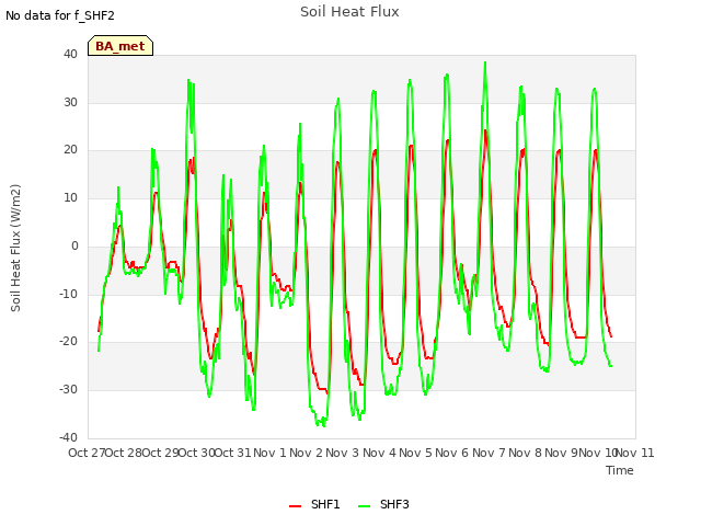 plot of Soil Heat Flux