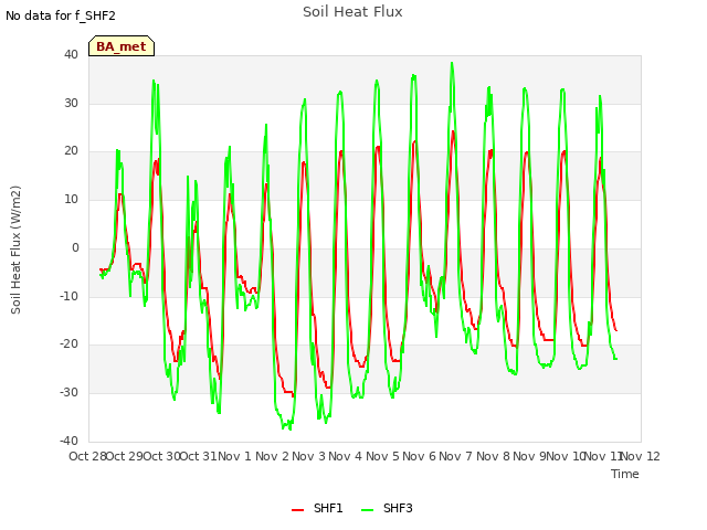 plot of Soil Heat Flux