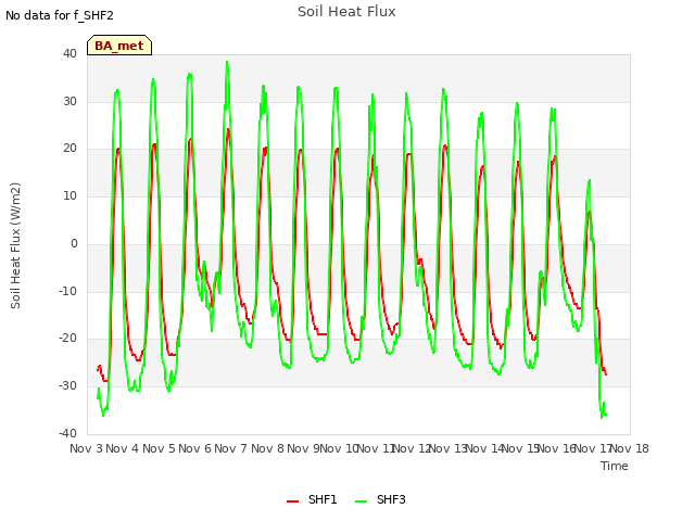 plot of Soil Heat Flux