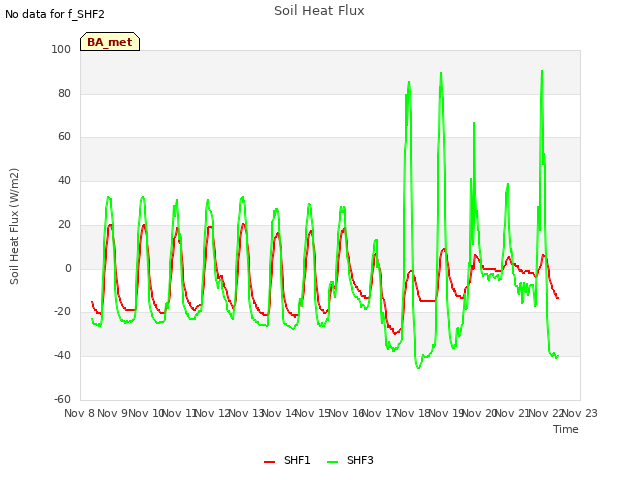 plot of Soil Heat Flux