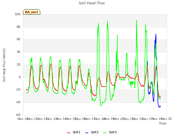 plot of Soil Heat Flux