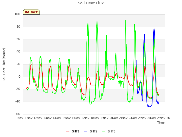 plot of Soil Heat Flux