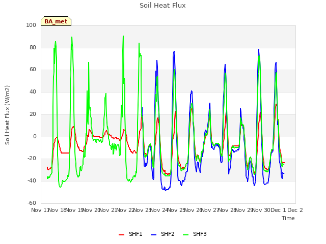 plot of Soil Heat Flux