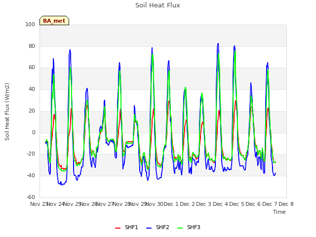 plot of Soil Heat Flux