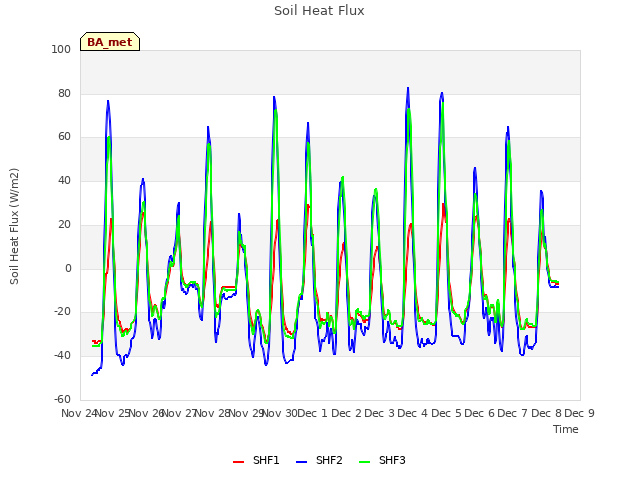 plot of Soil Heat Flux