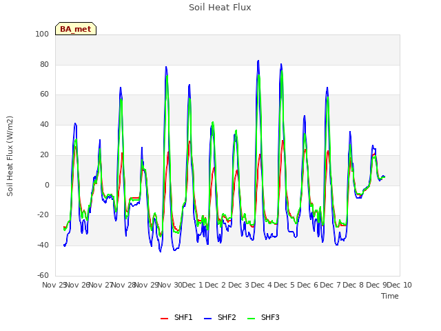 plot of Soil Heat Flux
