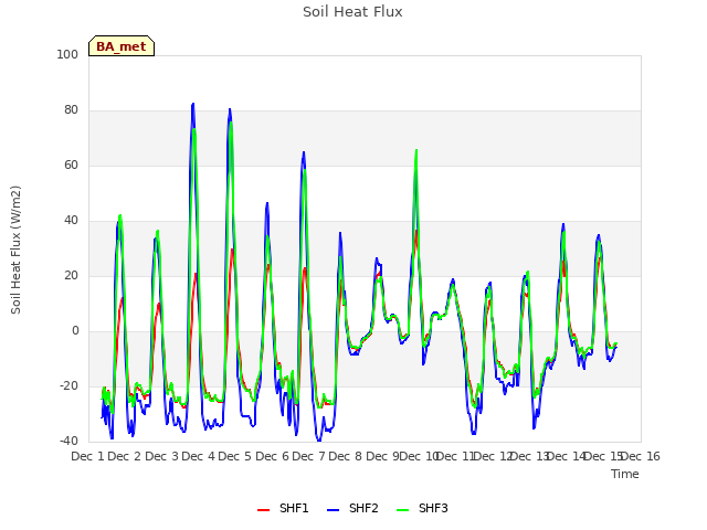 plot of Soil Heat Flux