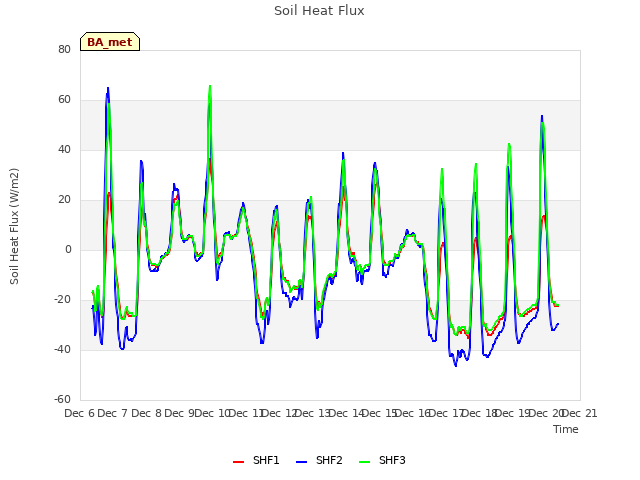 plot of Soil Heat Flux