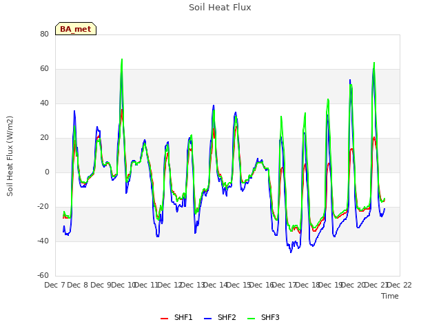 plot of Soil Heat Flux