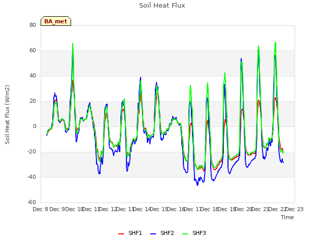 plot of Soil Heat Flux