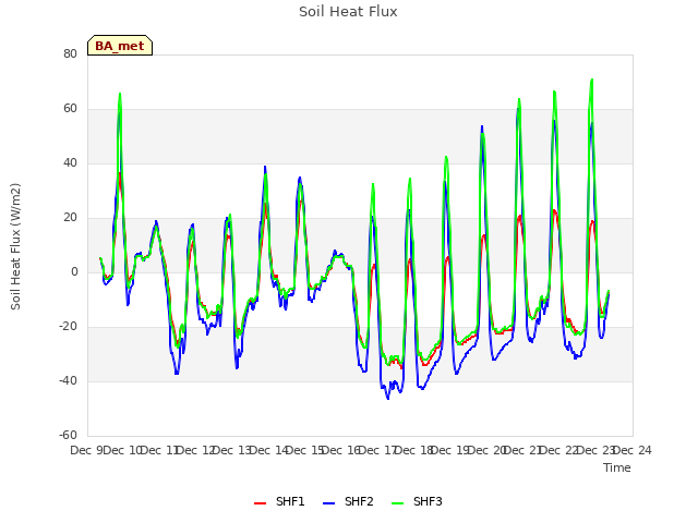 plot of Soil Heat Flux
