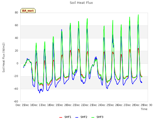 plot of Soil Heat Flux