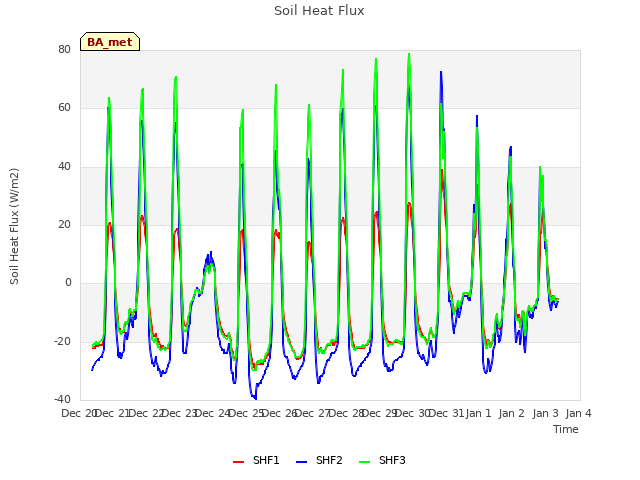 plot of Soil Heat Flux