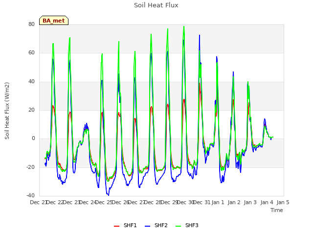 plot of Soil Heat Flux