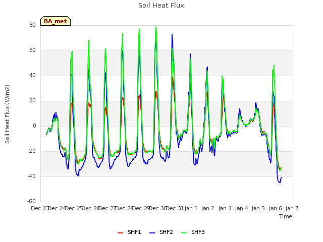 plot of Soil Heat Flux