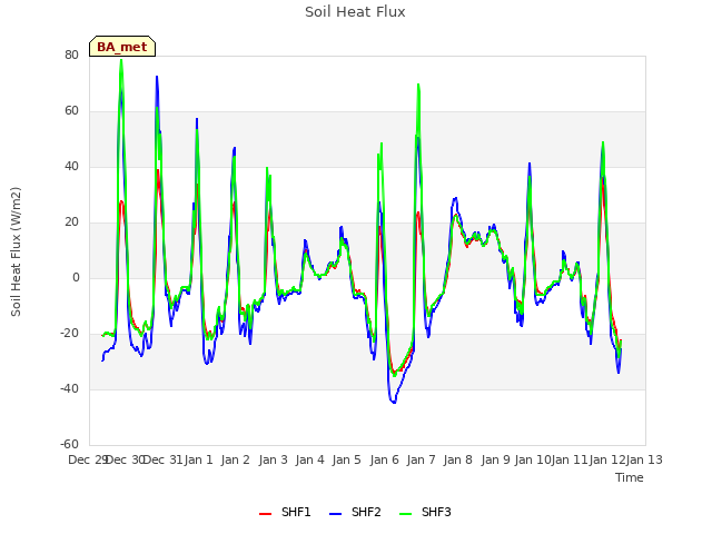 plot of Soil Heat Flux