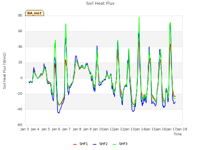 plot of Soil Heat Flux