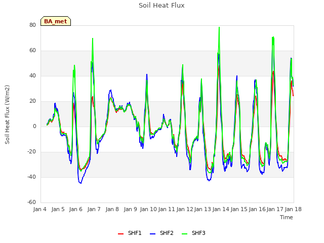 plot of Soil Heat Flux