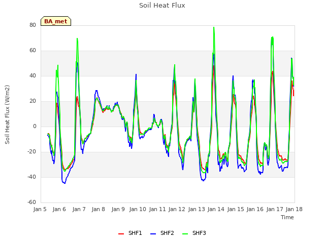 plot of Soil Heat Flux