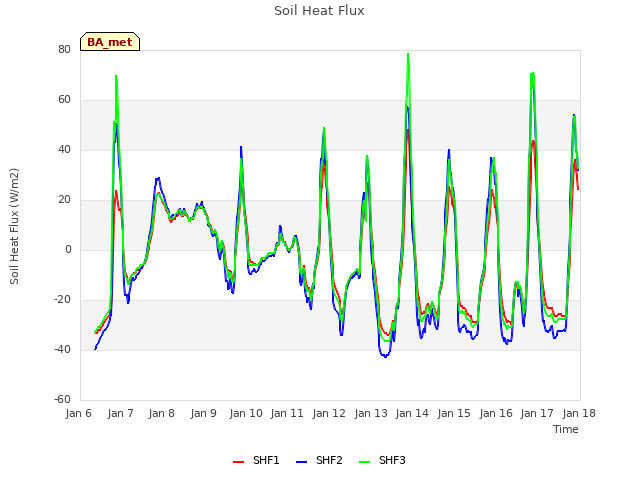 plot of Soil Heat Flux