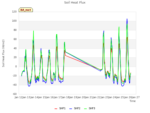 plot of Soil Heat Flux