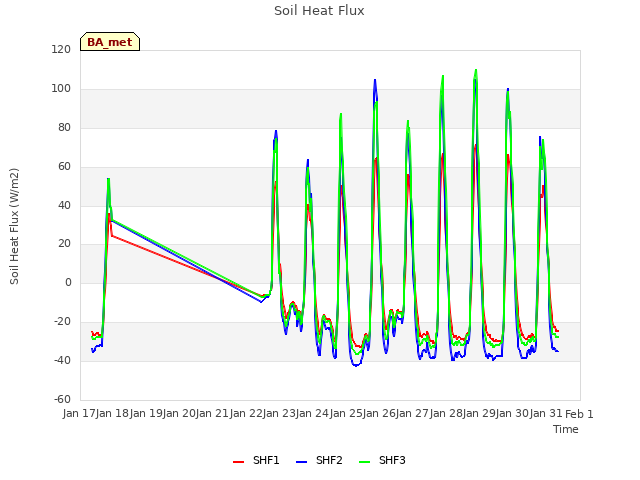 plot of Soil Heat Flux