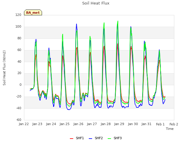 plot of Soil Heat Flux
