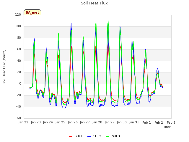 plot of Soil Heat Flux