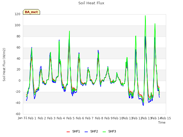 plot of Soil Heat Flux