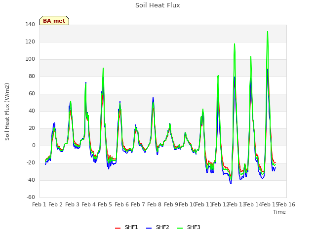 plot of Soil Heat Flux